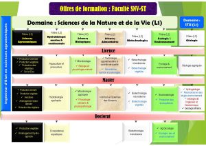 Carte des formations de la Faculté des Sciences Naturelles, de la Vie et de la Terre
